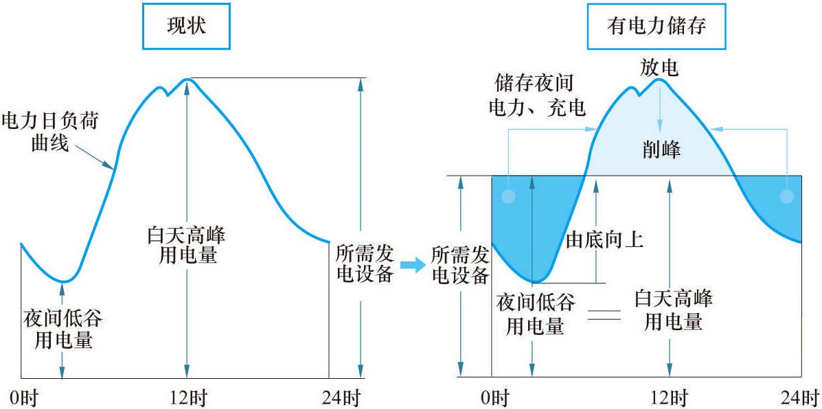 24 电力是如何储存的?